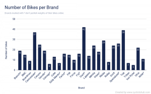 what is the average price of a bike