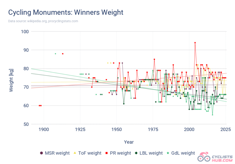 Cycling Monuments Statistics All Monuments in Charts!