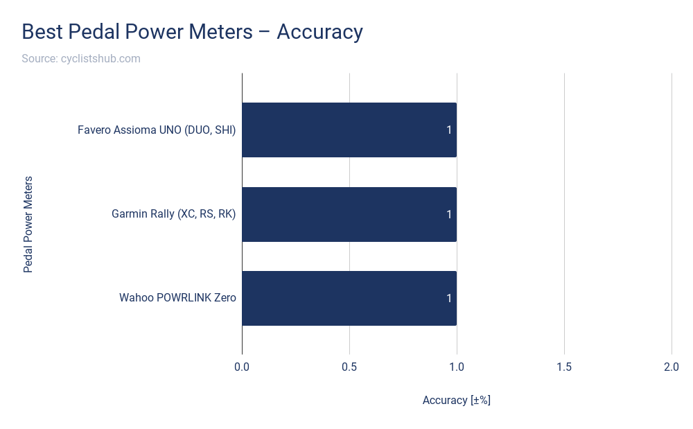 4 Best Power Meter Pedals for Road, MTB & Gravel (2022)