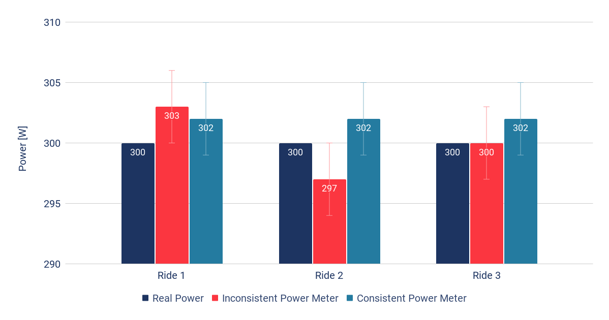 Power Meter Accuracy vs. Consistency They Are Not the Same!
