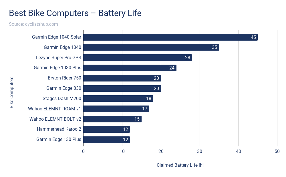 Bike Computer vs. Smartphone Objective Pros & Cons (2023)
