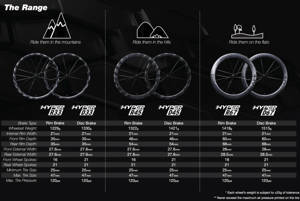 Lún HYPER 2023 range and technical specifications