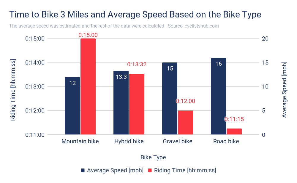How Long Does It Take To Bike 3 Miles Beginners To Pros How Long Does It Take To Bike 3 Miles Beginners To Pros