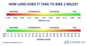 A custom graphic from cyclistshub.com illustrating how long it takes to bike two miles. It shows two gradient scales. The first one shows the ride time depending on fitness level. This is matched by the second, which shows the average speed of the ride (in mph and km/h), again depending on the rider's fitness level.