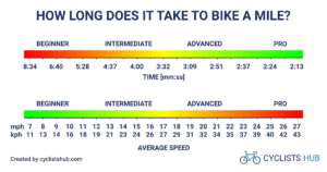 A custom graphic from cyclistshub.com illustrating how long it takes to bike a mile. It shows two gradient scales. The first one shows the ride time depending on fitness level. This is matched by the second, which shows the average speed of the ride (in km/h and mph), again depending on the rider's fitness level.