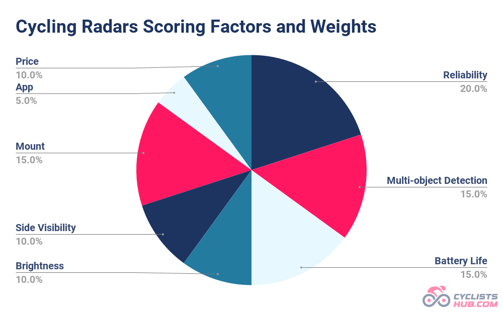 Chart showing bicycle radars scoring factors and weighs. They include reliability, side visibility, app, battery life, and more.