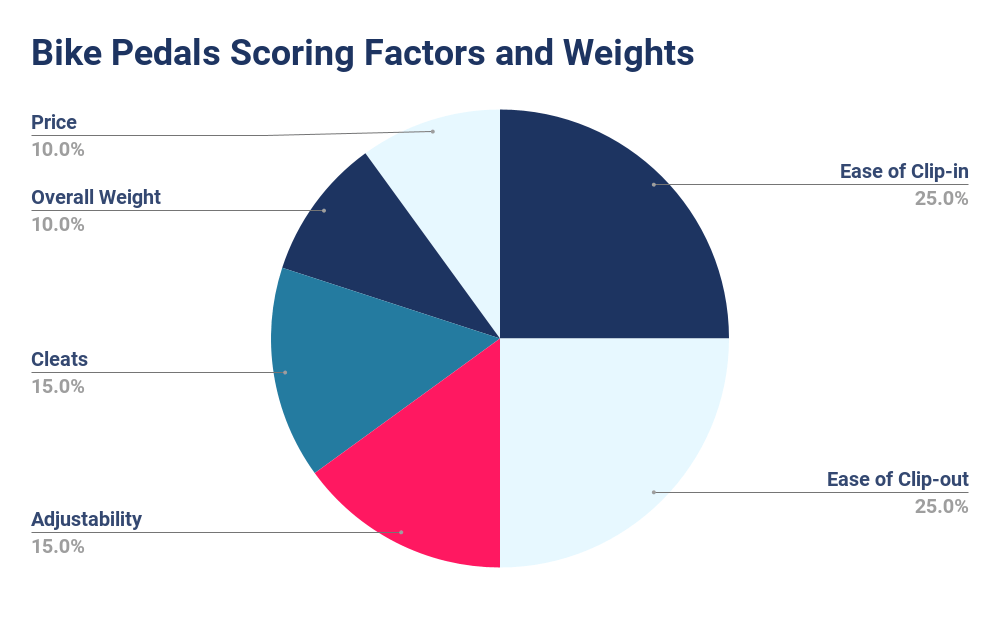 Chart showing road bike pedals scoring factors and weighs. They include ease of clip-in and clip-out, overall weight, adjustability, and more.