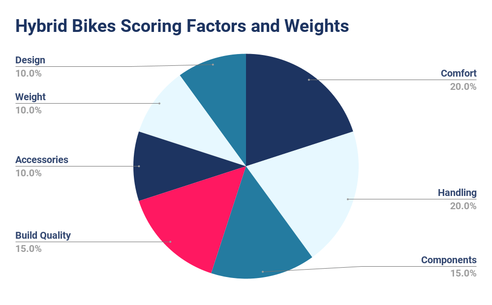 Chart showing hybrid bike scoring factors and weighs. They include comfort, handling, components, build quality, and more.