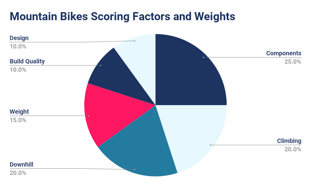 Chart showing mountain bike scoring factors and weighs. They include riding uphill and downhill, components, build quality, and more.