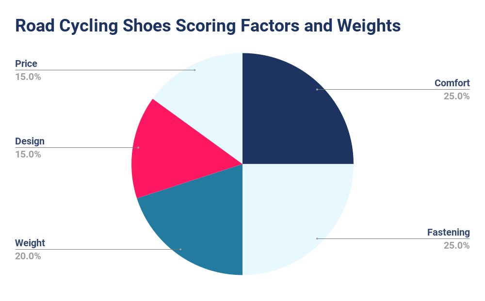 Chart showing road cycling shoes scoring factors and weights. They include comfort, fastening, design, and more.