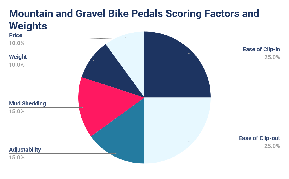 Chart showing mountain and gravel bike pedals scoring factors and weighs. They include ease of clip-in and clip-out, overall weight, adjustability, and more.