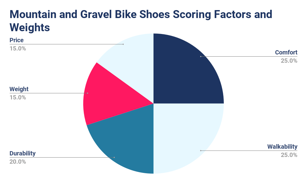 Chart showing mountain and gravel bike shoes scoring factors and weights. They include comfort, walkability, durability, weight, price, and more.