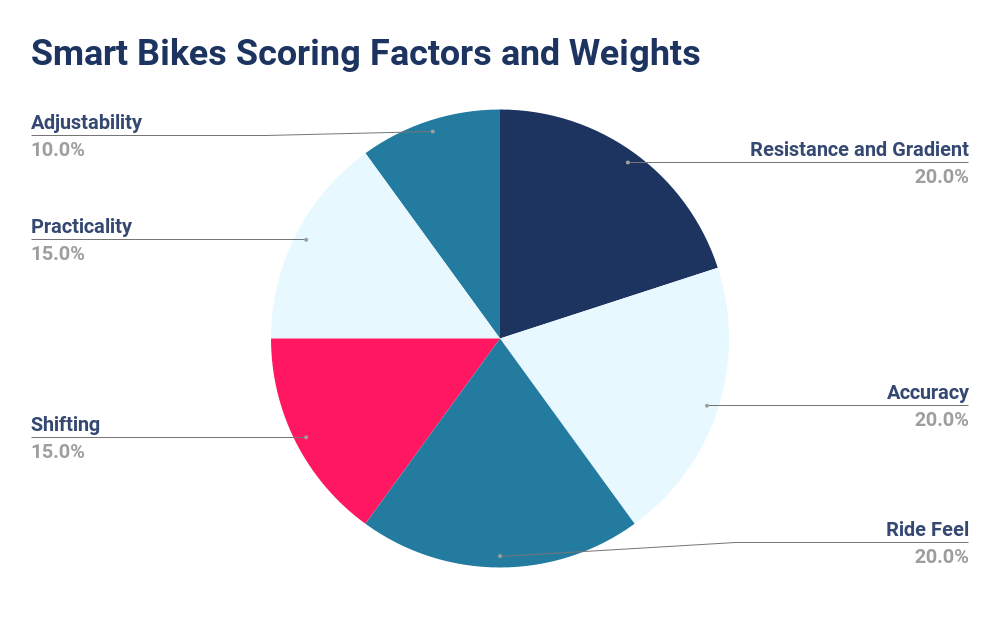 Chart showing smart bikes scoring factors and weighs. They include resistance and gradient, accuracy, ride feel, shifting, practicality and adjustability.
