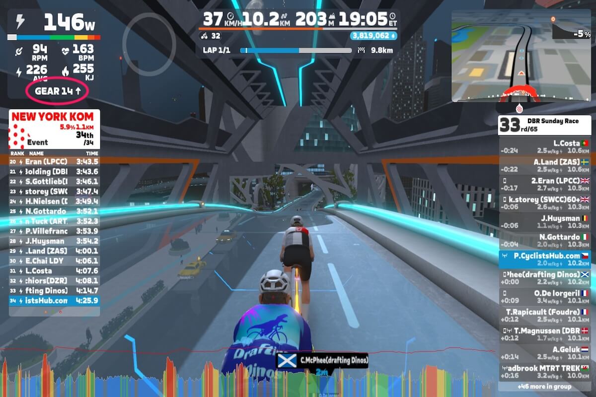 Screenshot from my Zwift race showing the virtual shifting (gears).