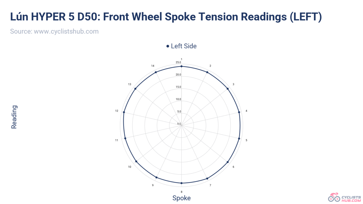 Lún HYPER 5 Front Wheel Spoke Tension Readings (Left side).