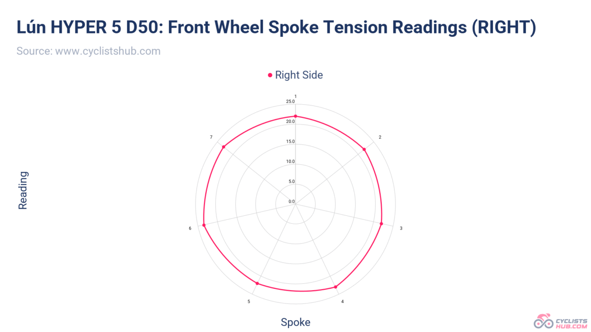 Lún HYPER 5 Front Wheel Spoke Tension Readings (Right side).