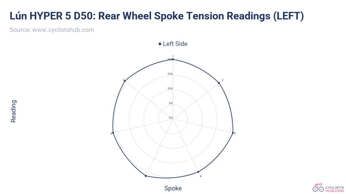 Lún HYPER 5 Rear Wheel Spoke Tension Readings (Left side).