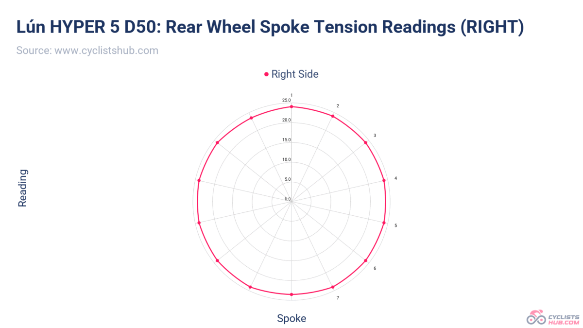 Lún HYPER 5 Front Wheel Spoke Tension Readings (Right side).