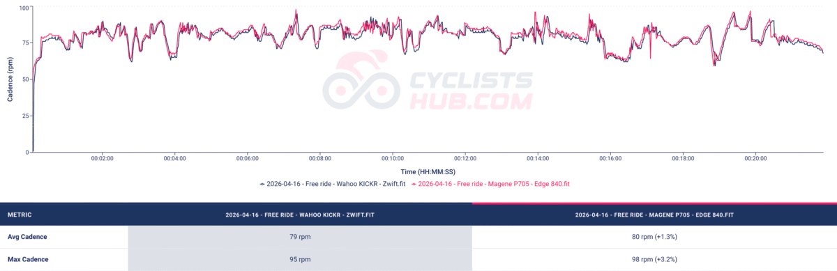 Favero Assioma DUO vs. Magene P705 - Cadence_analysis_chart (free ride).