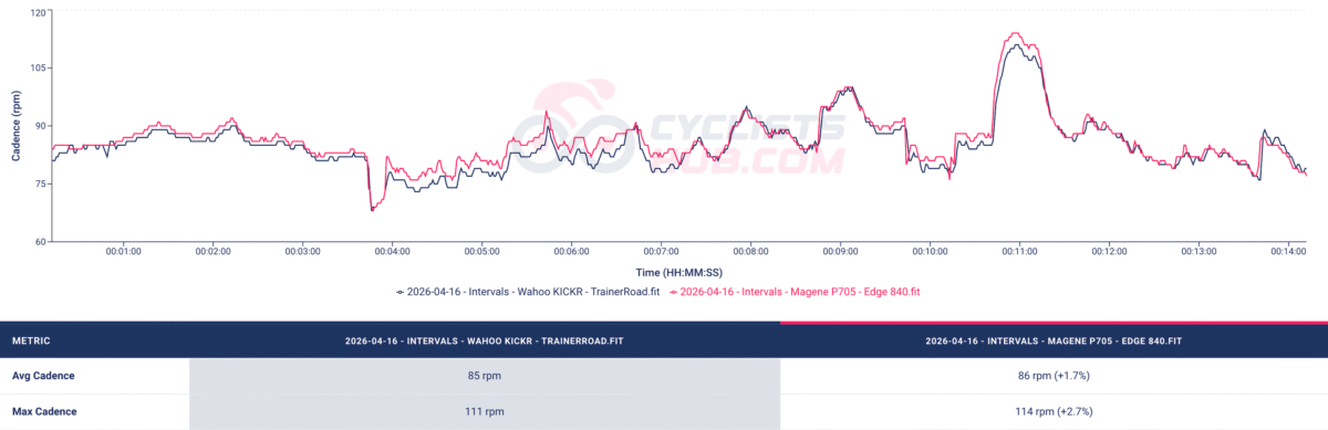 Favero Assioma DUO vs. Magene P705 - Cadence_analysis_chart (intervals).
