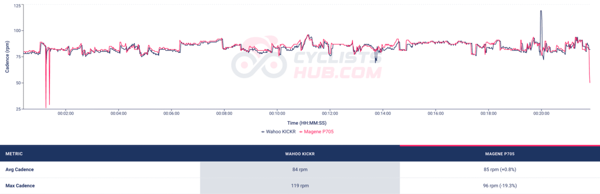 Favero Assioma DUO vs. Magene P705 - Cadence_analysis_chart (race).