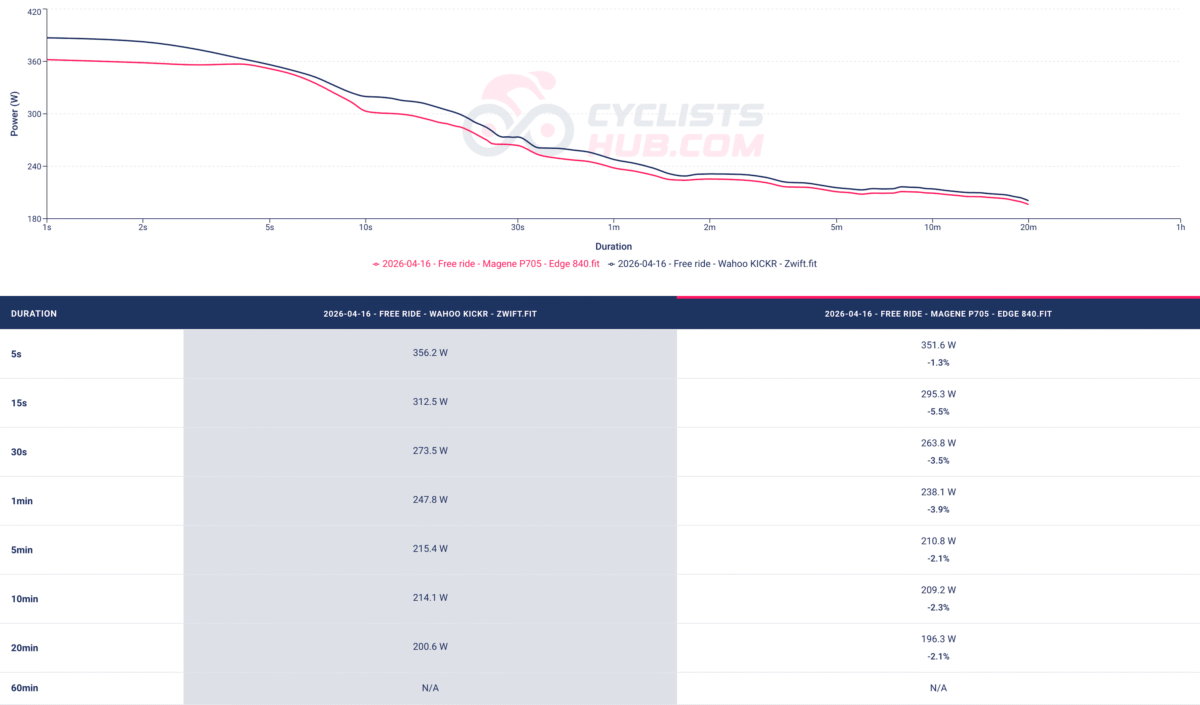 Favero Assioma DUO vs. Magene P705 - Critical_Power_analysis_chart (free ride).
