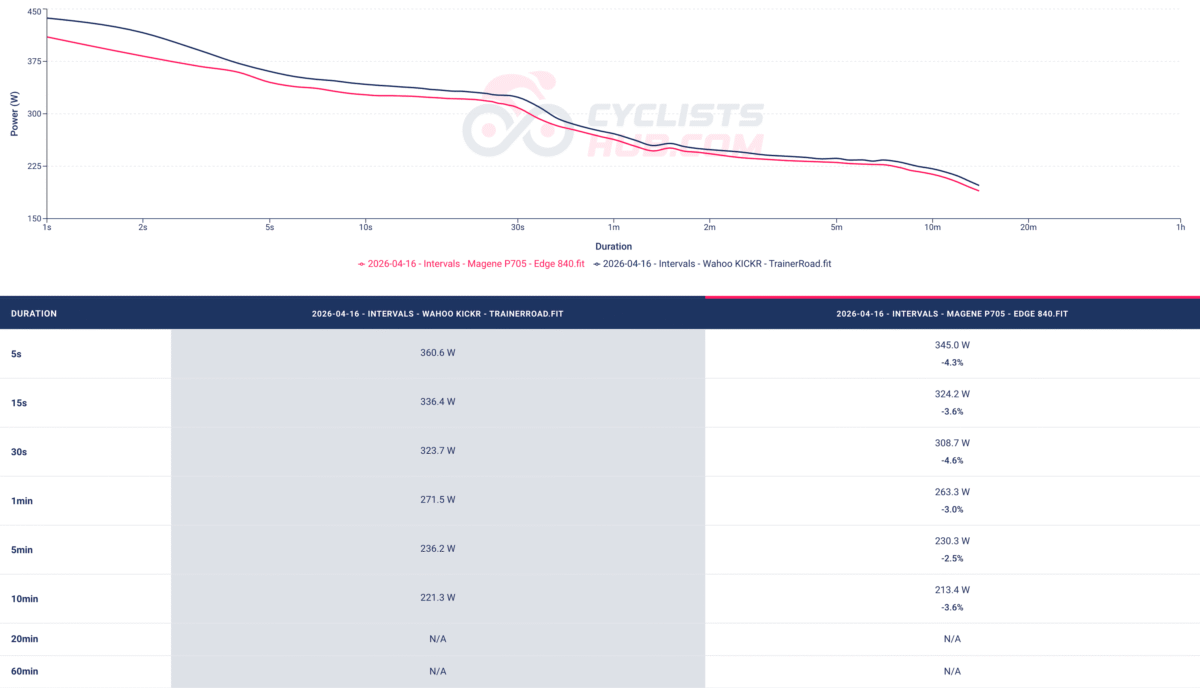 Favero Assioma DUO vs. Magene P705 - Critical_Power_analysis_chart (intervals).