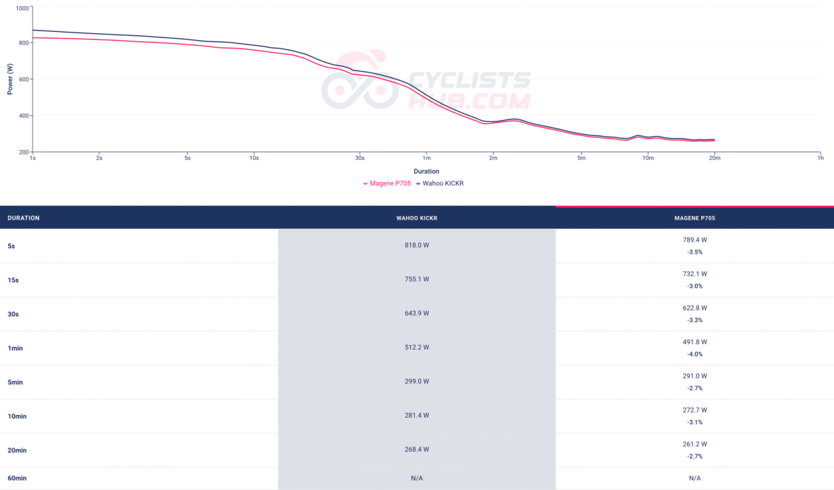 Favero Assioma DUO vs. Magene P715 - Critical_Power_analysis_chart (race).