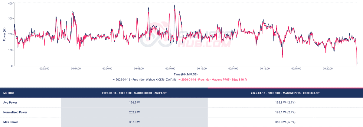 Favero Assioma DUO vs. Magene P705 - Power_analysis_chart (free ride).