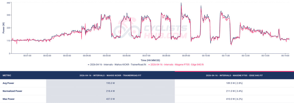 Favero Assioma DUO vs. Magene P705 - Power_analysis_chart (intervals).