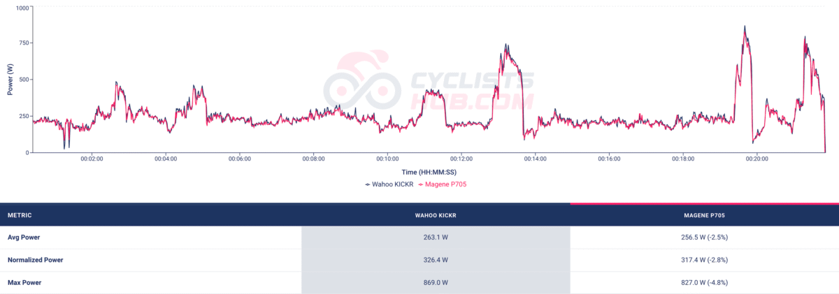 Favero Assioma DUO vs. Magene P705 - Power_analysis_chart (race).