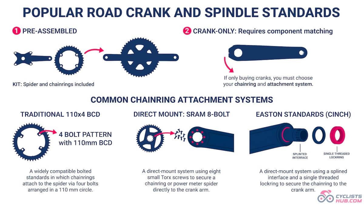 Popular road and crank spindle standards infographic describing the attachment systems.