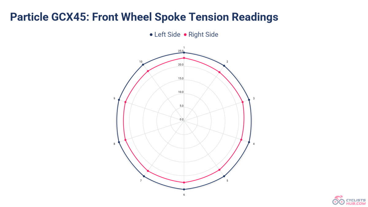 Particle GCX45 Front Wheel Spoke Tension Readings.