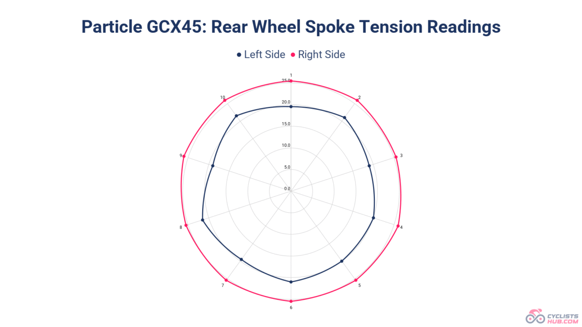 Particle GCX45 Rear Wheel Spoke Tension Readings.