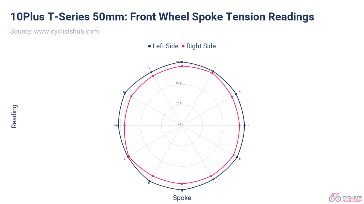 10Plus T-Series 50mm_ Front Wheel Spoke Tension Readings.