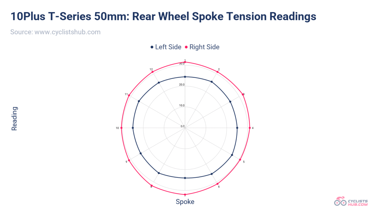10Plus T-Series 50mm_ Rear Wheel Spoke Tension Readings.