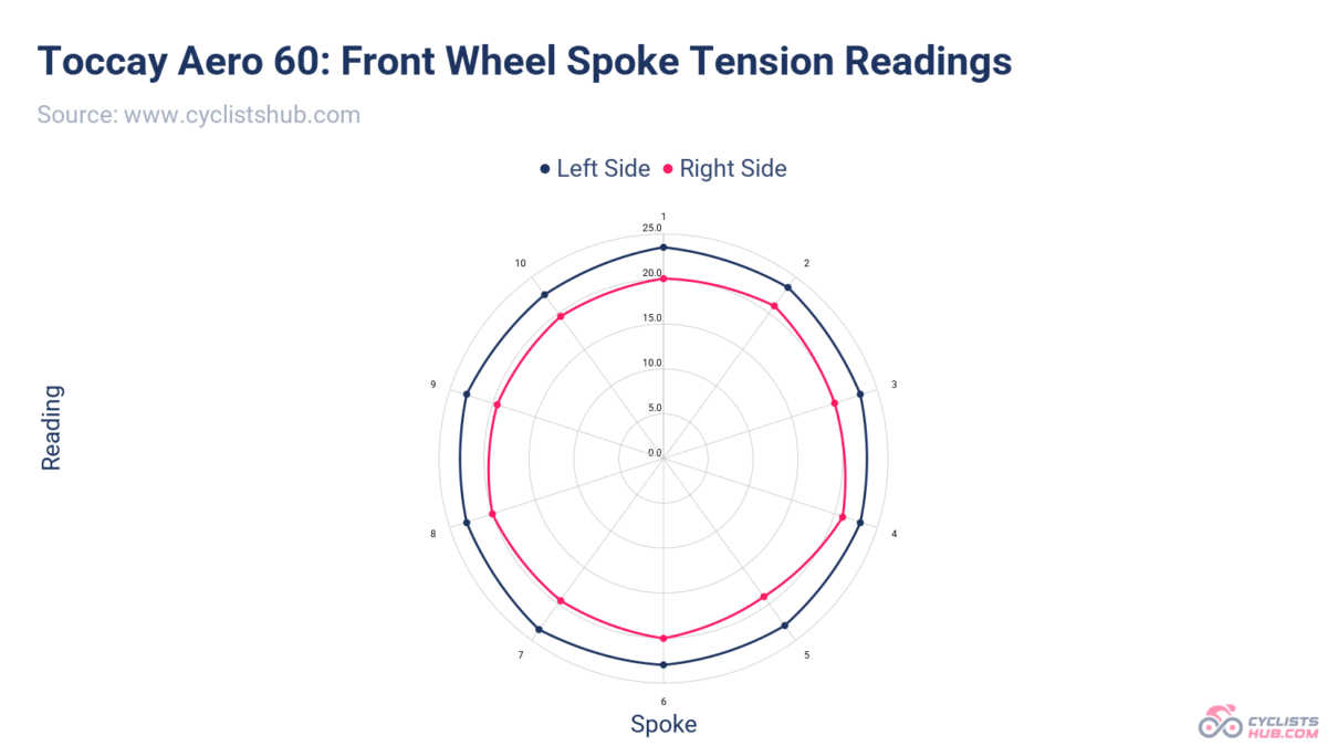 Toccay Aero 60 Front Wheel Spoke Tension Readings.