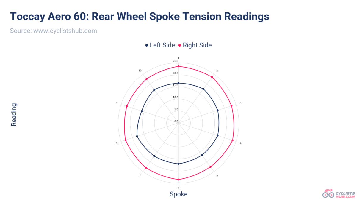 Toccay Aero 60 Rear Wheel Spoke Tension Readings.