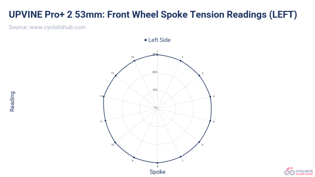 UPVINE Pro+ 2 Front Wheel Spoke Tension Readings (left side).