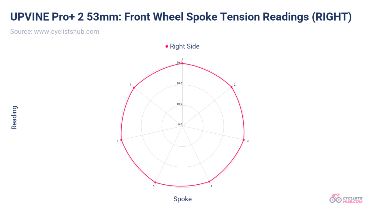 UPVINE Pro+ 2 Front Wheel Spoke Tension Readings (right side).