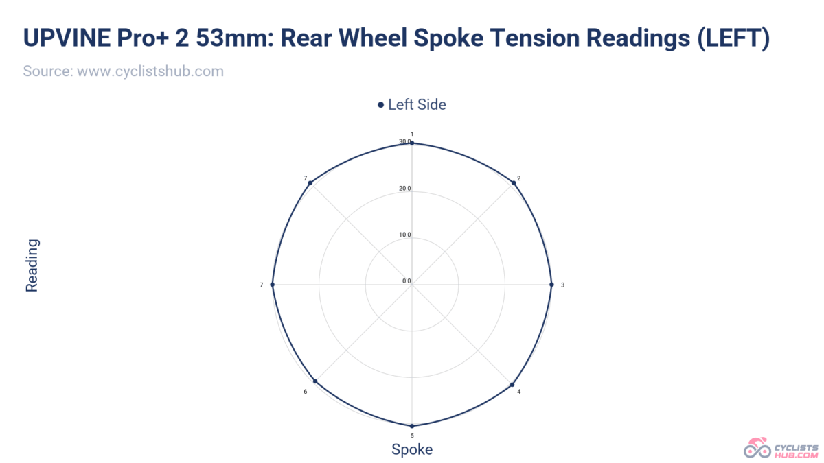 UPVINE Pro+ 2 Rear Wheel Spoke Tension Readings (left side).
