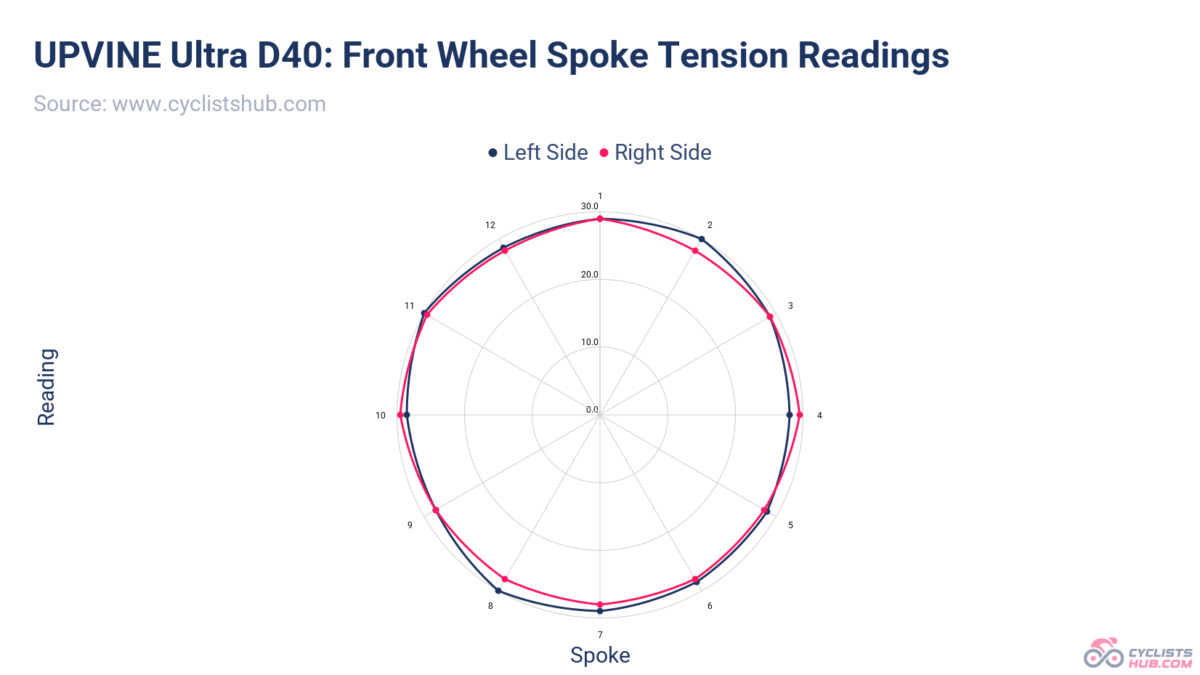 UPVINE Ultra Front Wheel Spoke Tension Readings.