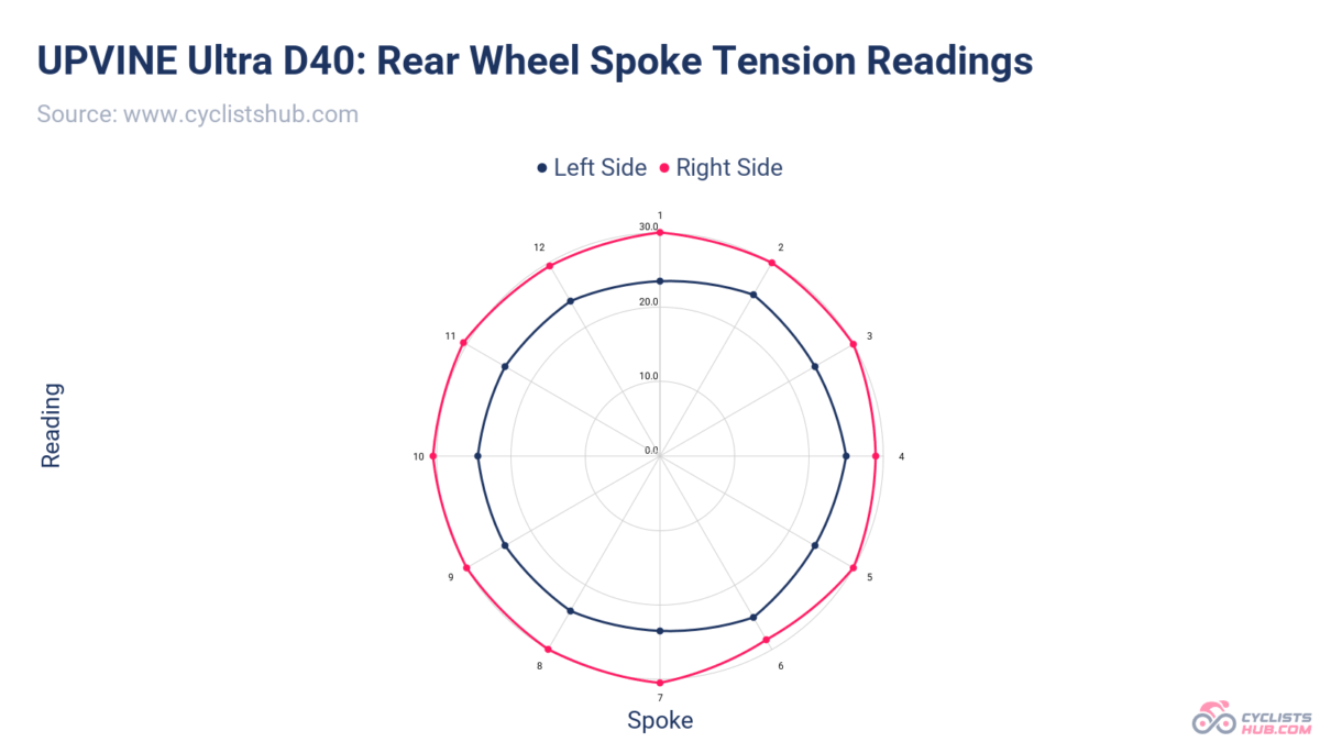 UPVINE Ultra Rear Wheel Spoke Tension Readings.
