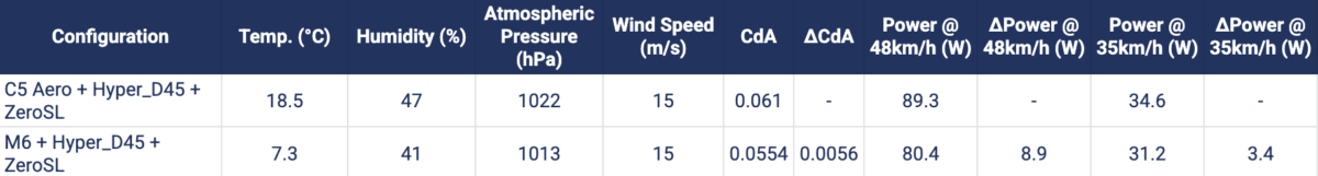 A horizontal data table comparing aerodynamic test results for two bicycle configurations: "C5 Aero+Hyper_D45+ZeroSL" and "M6+Hyper_D45+ZeroSL". The table tracks external variables including Temperature, Humidity, Atmospheric Pressure, and Wind Speed, alongside aerodynamic performance metrics like CdA (Aerodynamic Drag Coefficient), ΔCdA (change in CdA), and required Power output alongside ΔPower (power savings) at both 48 km/h and 35 km/h. Under identical wind speeds of 15.0 m/s, the M6 configuration demonstrates a lower CdA of 0.0554 compared to the C5's 0.0610, resulting in a power savings of 8.9 W at 48 km/h and 3.4 W at 35 km/h.