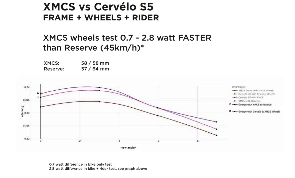 XMCS VRT vs. Cervélo S5 wind tunnel results from Silverstone.