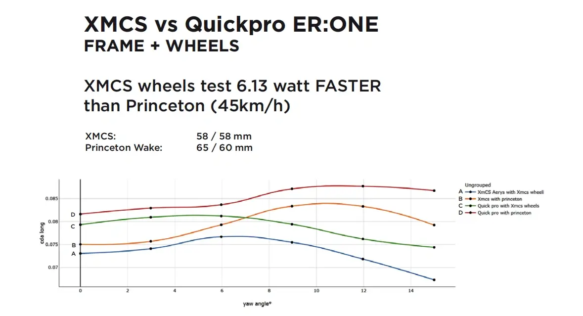 XMCS VRT vs. Quick Pro ERONE wind tunnel results from Silverstone.