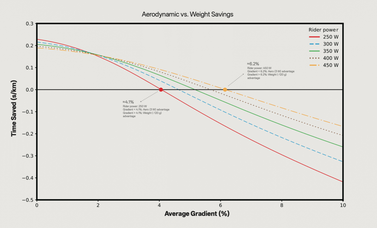 A chart showing aerodynamic vs. weight savings at different power outputs.