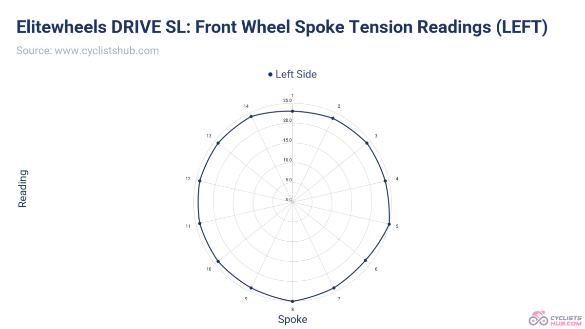 Elitewheels DRIVE SL_ Front Wheel Spoke Tension Readings (LEFT).