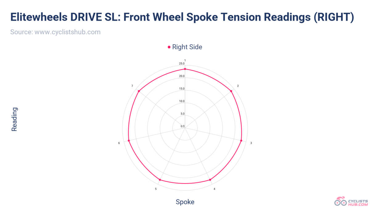 Elitewheels DRIVE SL_ Front Wheel Spoke Tension Readings (RIGHT).