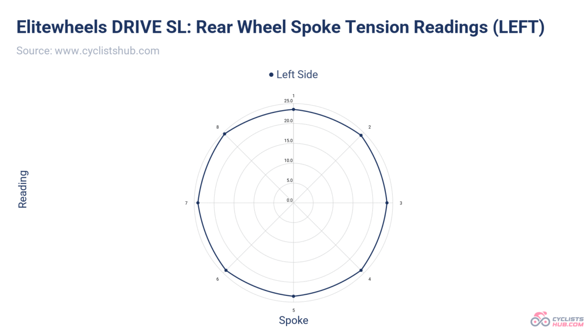 Elitewheels DRIVE SL_ Rear Wheel Spoke Tension Readings (LEFT).